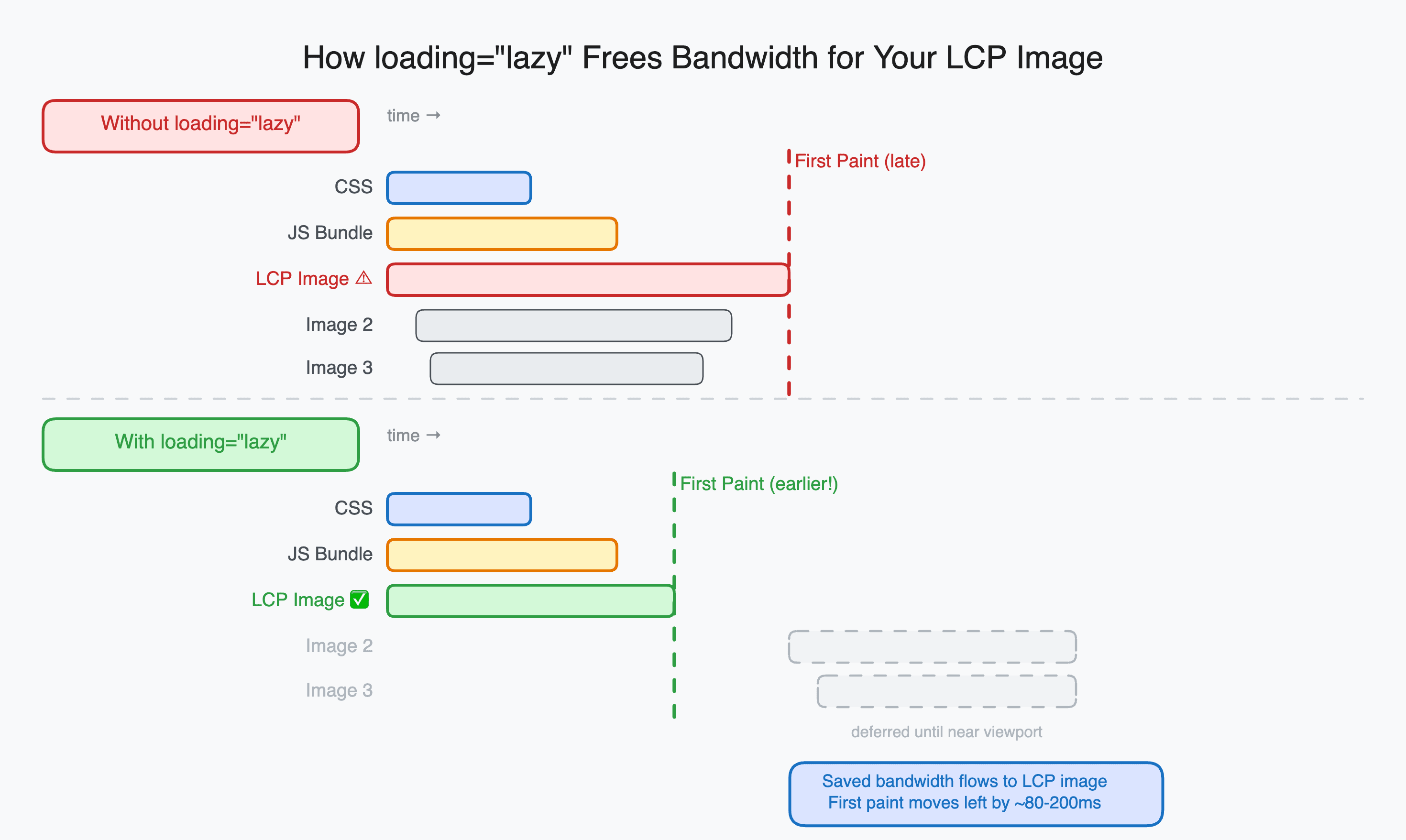 What loading=lazy Does: Browser Lazy Loading