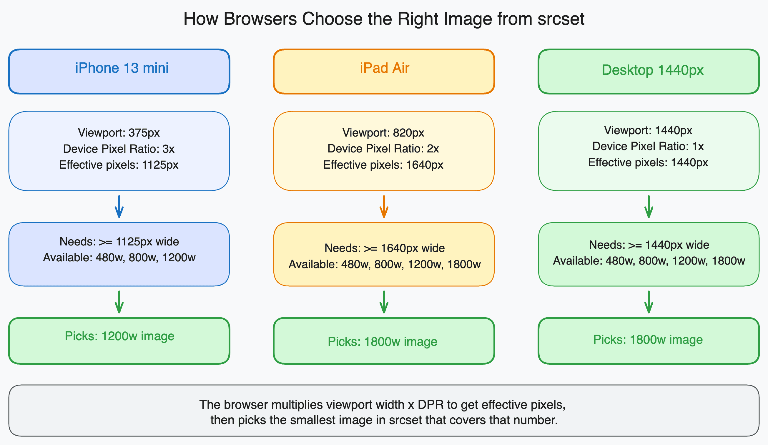 srcset and sizes: How the Browser Picks Images